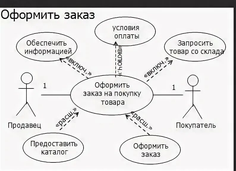 Отношения на диаграмме вариантов использования. Диаграмма вариантов использования обобщение. связь обобщения в диаграмме вариантов использования. диаграмма вариантов использования ломбард. диаграмма прецедентов include.