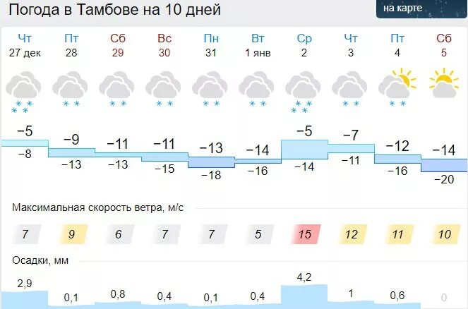 Погода в Тамбове. Погода в Мичуринске на 10 дней точный. Прогноз погоды в Мичуринске на неделю. Погода на две недели Мичуринск.