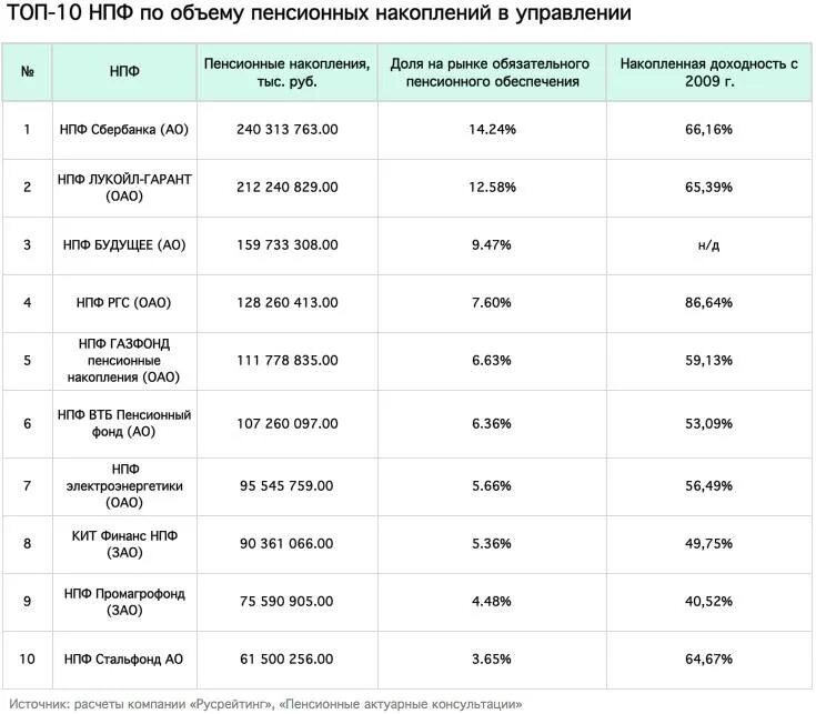 Накопительная пенсия процентная ставка. Ставка накопления пенсионные накопления. Как рассчитать пенсионные накопления. Пенсионные накопления процент. Какая пенсия в негосударственном пенсионном фонде