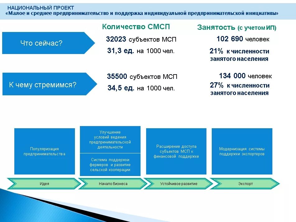 Национальный проект малый бизнес. Национальный проект Малое и среднее предпринимательство. Национальный проект Малое и среднее предпринимательство и поддержка. Нацпроект Малое предпринимательство. Начать экспортировать
