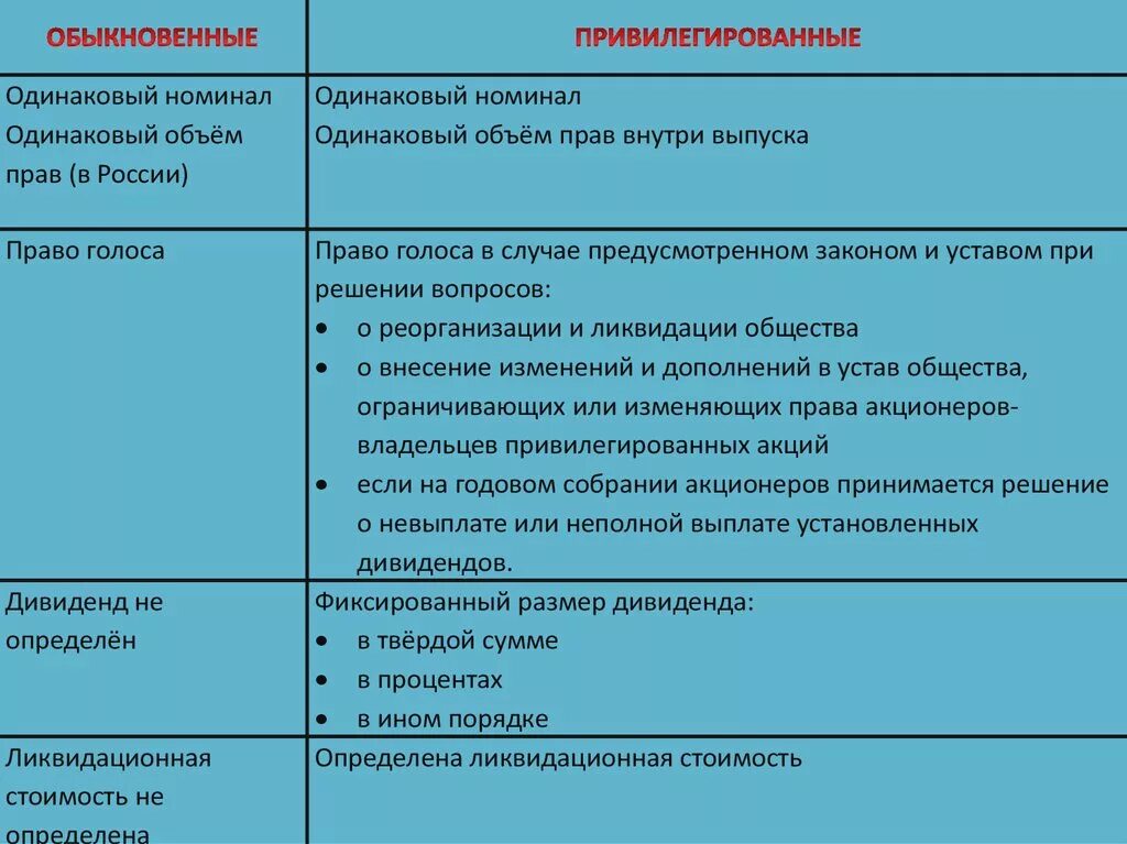 Номинал привилегированных акций. Одинаковый номинал привилегированных и простых акций это. Одинакового номинала.