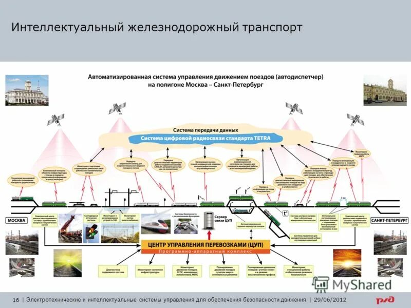 Технические средства для мониторинга транспортных потоков. Система обеспечения движения транспорта. Система обеспечения движения транспорта. Информационная безопасность на железнодорожном транспорте. Система обеспечения движения транспорта.