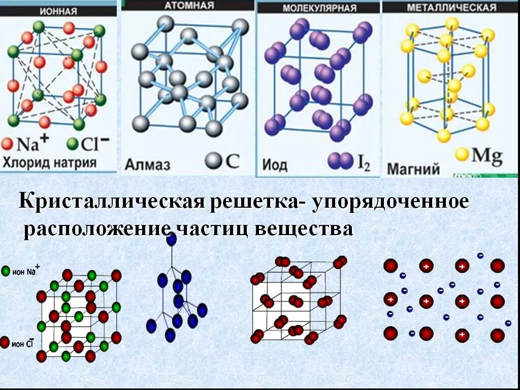 Типы веществ молекулярной кристаллической решетки. Атомная и ионная кристаллическая решетка. Строение ионной кристаллической решетки вещества. Ионная кристаллическая решетка строение. Схема молекулярной кристаллической решетки.