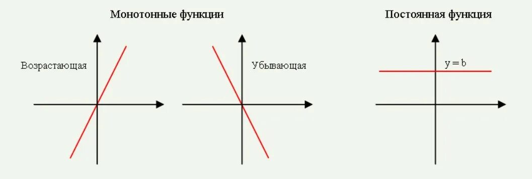 Как понять возрастающая или убывающая. Монотонная линейная функция. Графики прямой. Монотонная функция непрерывна. Возрастающая убывающая и постоянная функция.