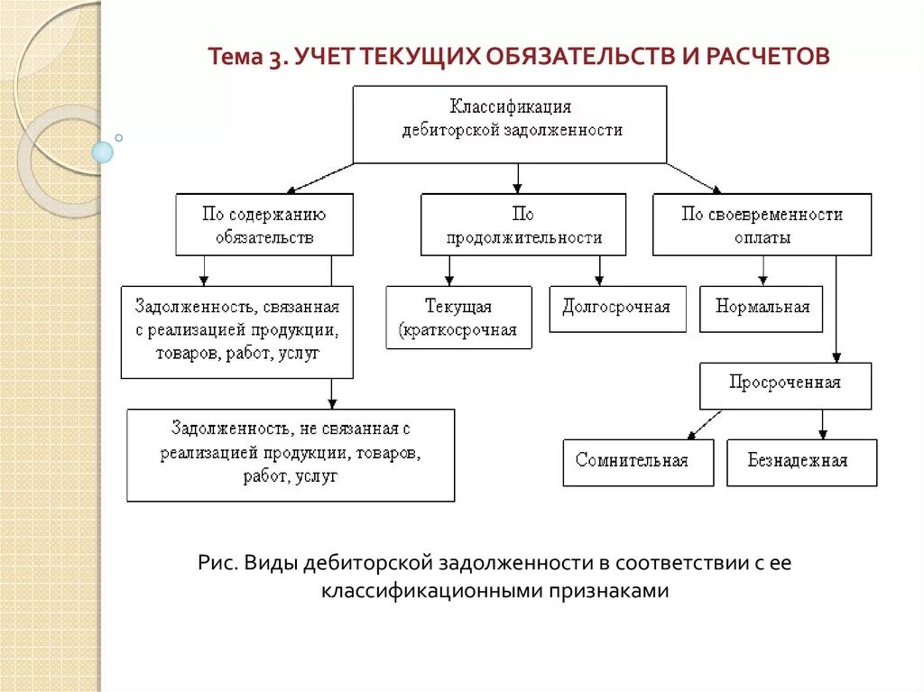 Виды просроченной задолженности. Классификация кредиторской задолженности схема. Классификация дебиторской задолженности. Классификация дебиторской задолженности схема. Классификация дебиторской и кредиторской задолженности схема.