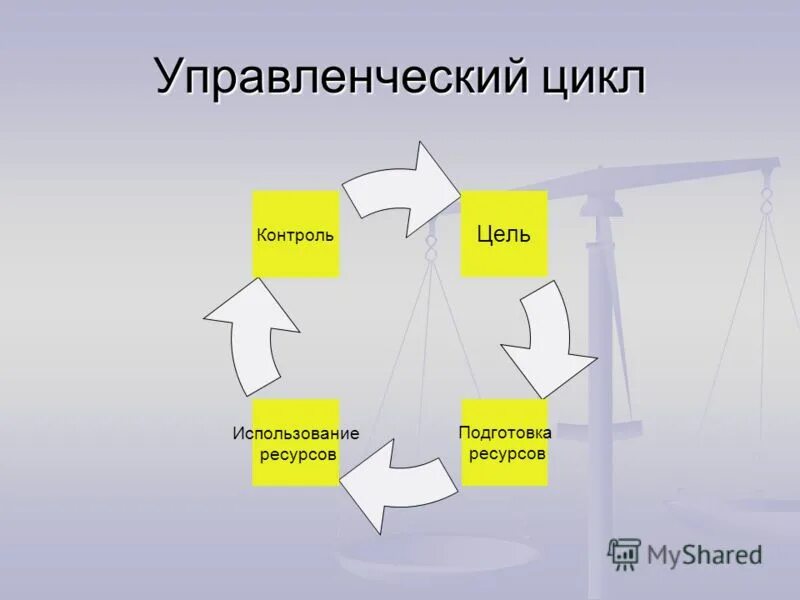 Установите последовательность компонентов управленческого цикла. Управленческий цикл. Управленческий цикл в менеджменте. Этапы управленческого цикла. Управленческой цикл цикл управленческой.