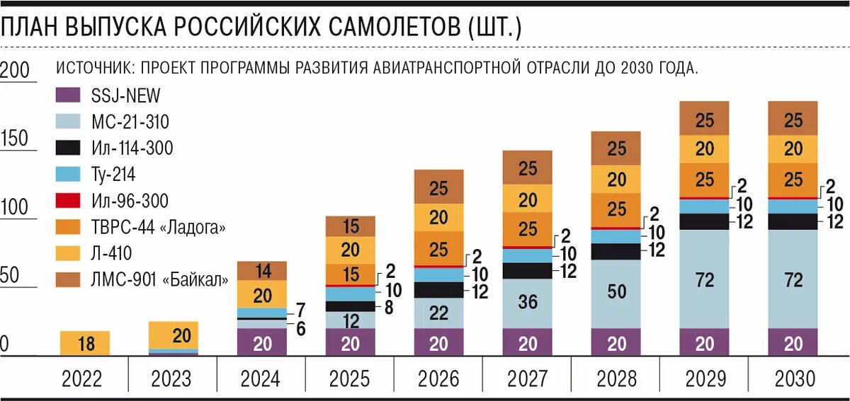 Производство самолетов в год. План выпуска самолетов в России до 2030. План развития авиации в России до 2030 года. Программа развития авиатранспортной отрасли до 2030 года. Производство самолетов по странам.