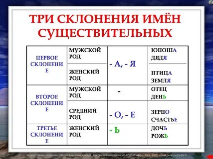 Склонение имен существительных таблица русский язык 4 класс: Урок русского языка