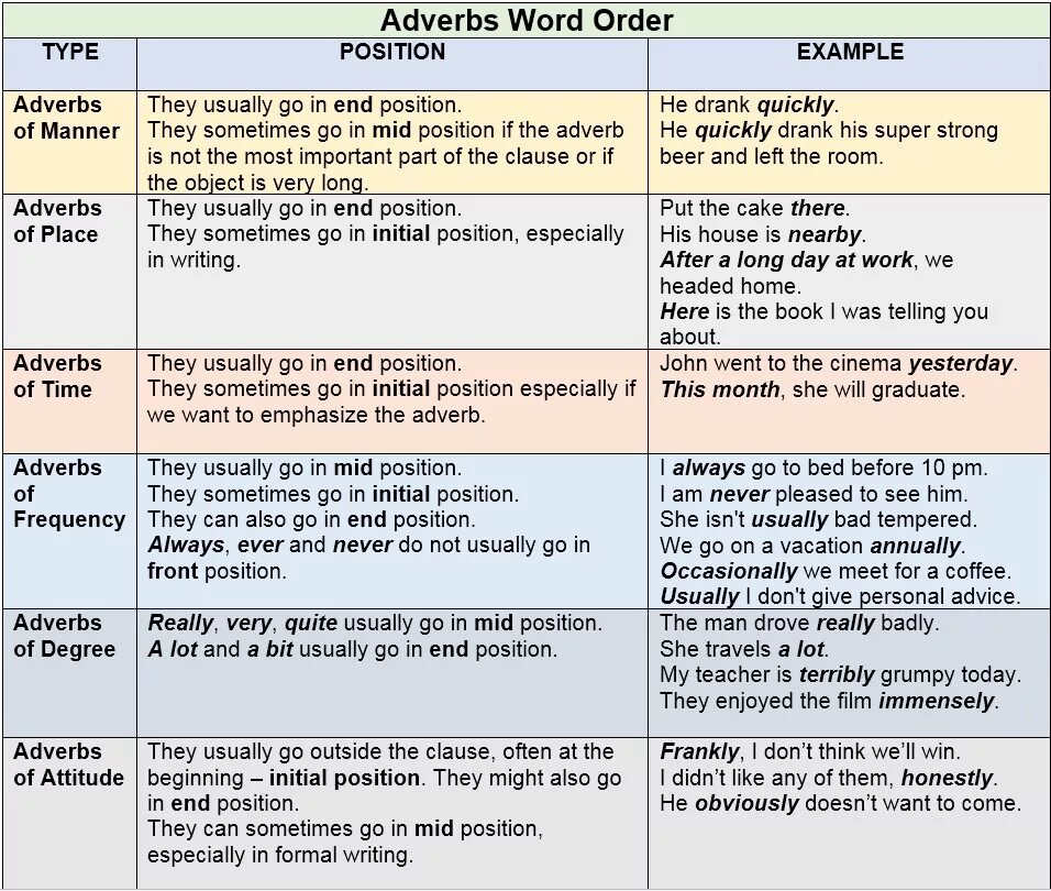 One word sentences examples. The position of adverbs and adverbial phrases в английском языке. Word order adverbs. Position of adverbs порядок. The Word order in English грамматика.