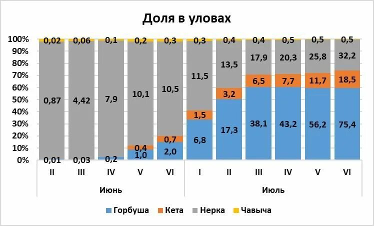 ВНИРО_ход_лососевой_путины2023. В 2017 году на чукотке добыли 300