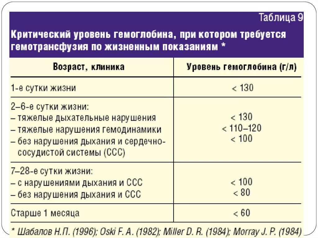 При низком гемоглобине делают операции