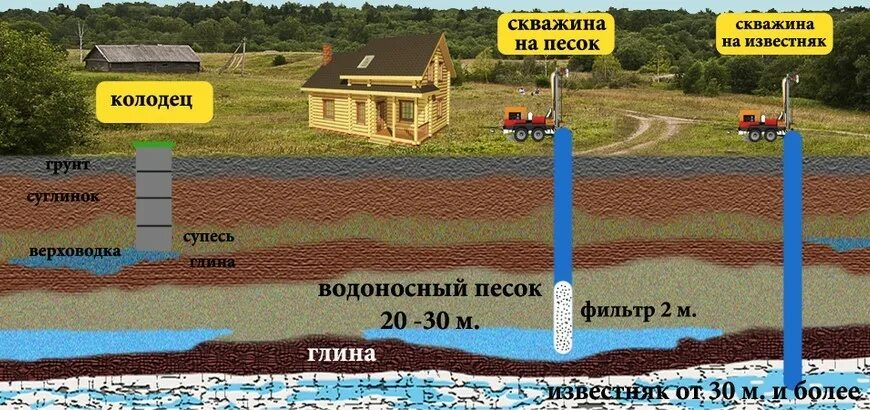 Какой глубины нужен колодец