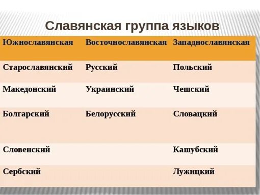 К западнославянской группе относятся. Славянская языковая группа. Восточнославянская языковая группа. Саянская группа языков. Славянска? Группа язвк.