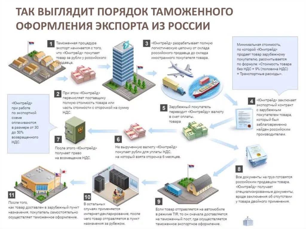 Схема таможенного оформления. Схема экспорта товара. Порядок таможенного оформления. Экспорт схема процедуры. Таможенное декларирование припасов