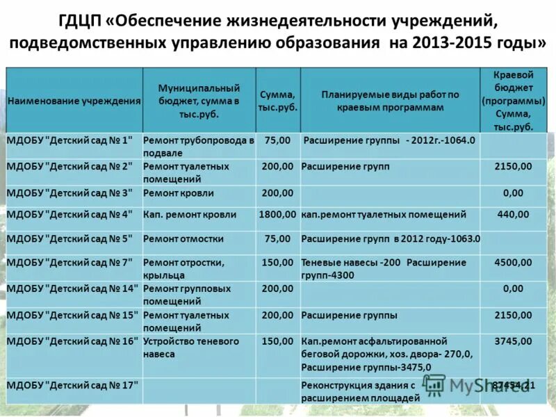 Расходы бюджета города. Выполнение бюджета. План расходов на содержание учреждения образования. Виды расходов местного бюджета. Основные статьи расходов муниципального бюджета.