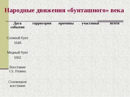 Бунташный век причины и итоги