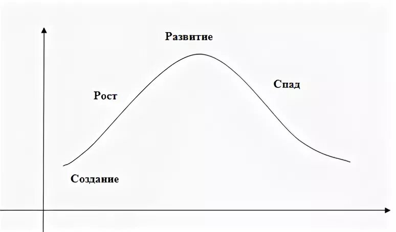 Организация ее жизненный цикл. График жизненного цикла организации. Жизненный цикл предприятия. График жизненного цикла предприятия. Этапы жизненного цикла организации.