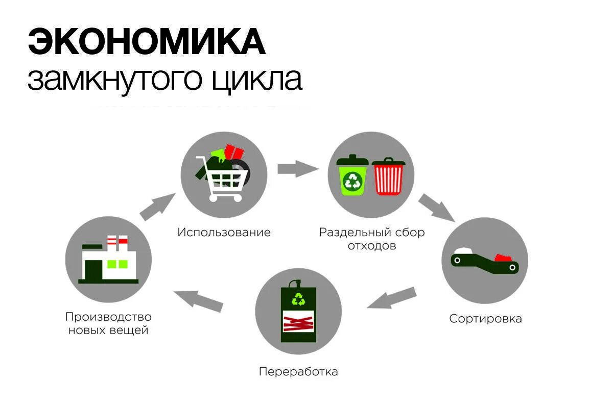 База отходов. Система целевого резервирования средств на утилизацию отходов. Цикл переработки отходов. Экономика замкнутого цикла. Цикл рециклинга отходов.