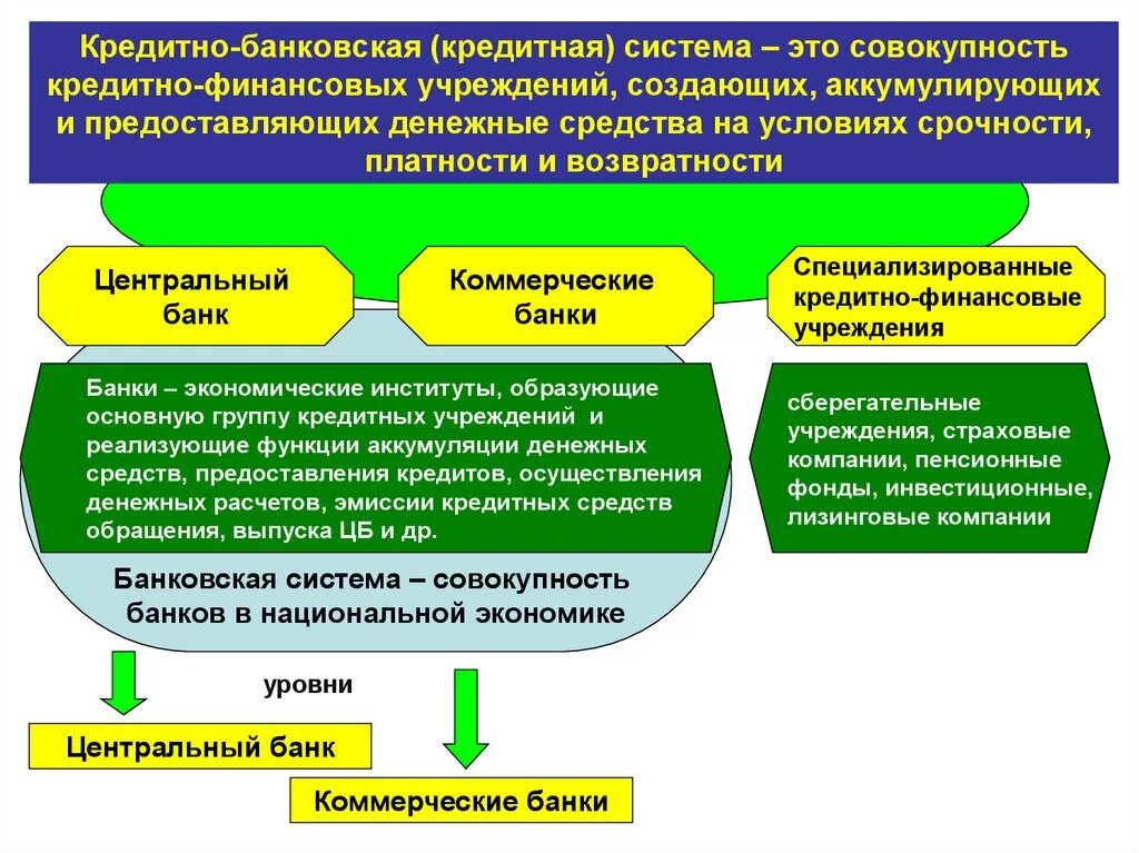 Кредитно банковскаясисема. Структура кредитно-банковской системы. Кредитная система и банковская система. Банковская система денежно кредитная политика. Кредитная политика современных банков