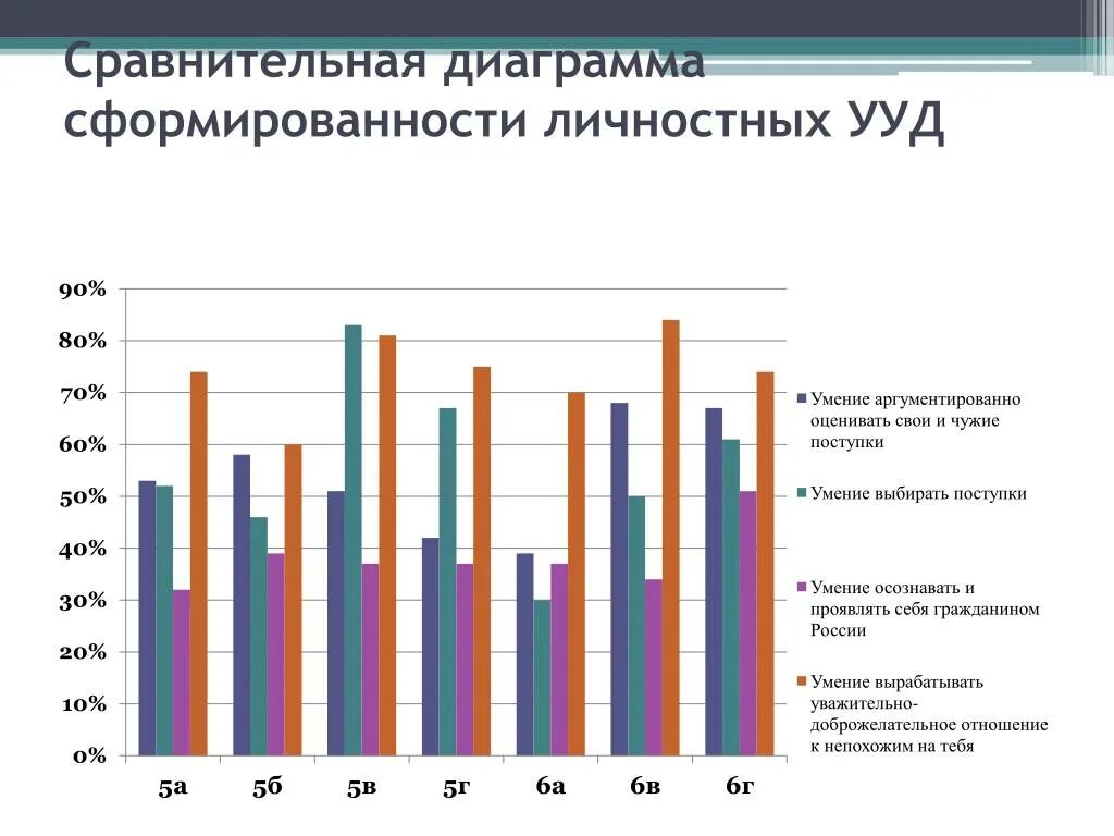 Методика диагностики ууд. Диаграмма сформированности познавательных УУД. Сравнительная диаграмма. Диаграммы сформированности УУД. График УУД В начальной школе.