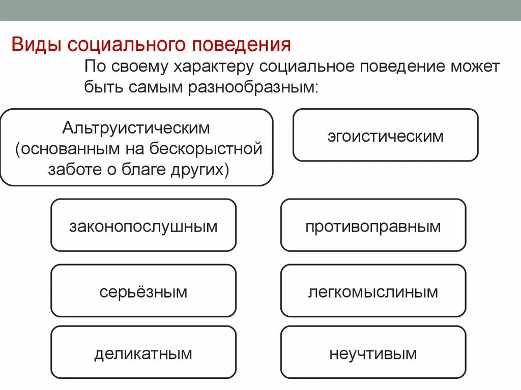 Какие формы поведения можно. Типы социального поведения. Социальное поведение схема. Классификация видов соц поведения. Классификация видов социального поведения личности в схеме.