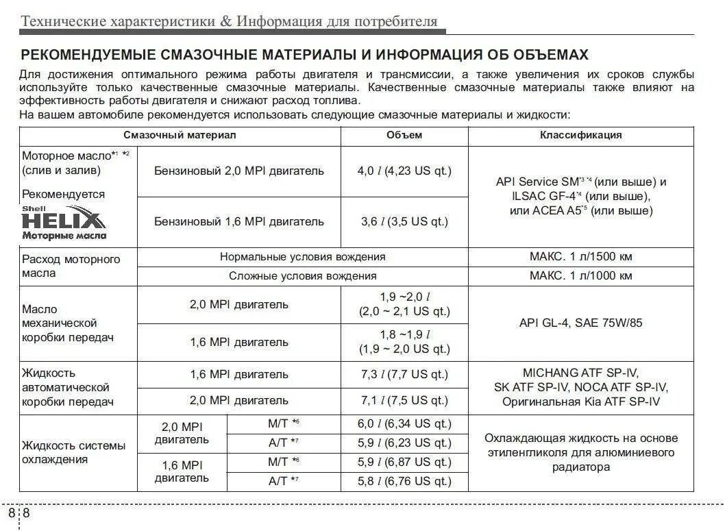 Допуски моторных масел Киа Церато 3. Киа Церато 3 допуски масла. Киа Церато 2 масло в двигатель 1.6 допуск. Допуски масла Киа Церато 2. Через какой пробег меняется масло