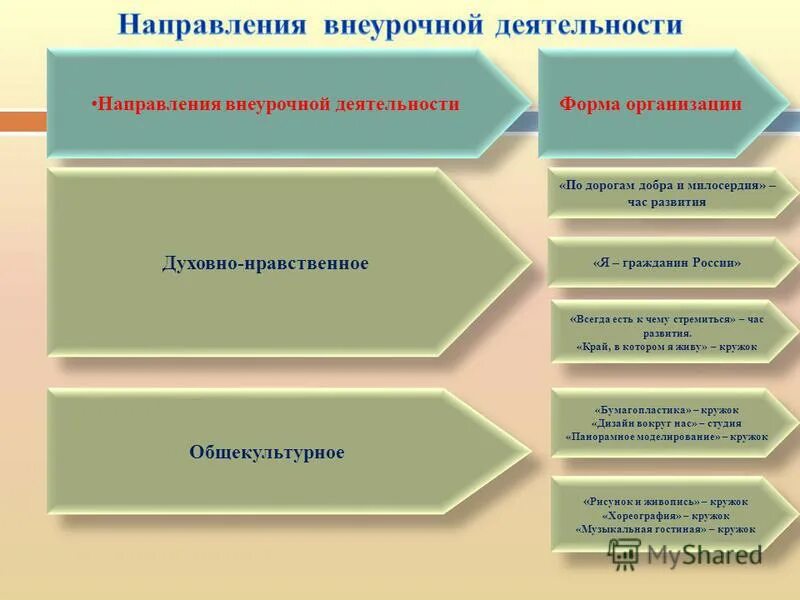 Направления внеурочной деятельности. Направление воспитания по ФГОС внеурочная деятельность. Формы духовно-нравственного направления внеурочной деятельности. Направленность внеурочной деятельности. Направление реализуемой деятельности