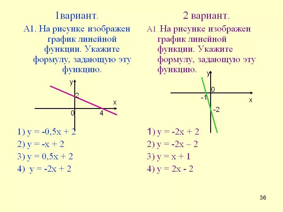 Как найти формулу линейной функции по графику 7 класс ВПР. На рисунке изображен график линейной функции укажите формулу. Как записать формулу линейной функции. Как составить формулу функции по графику. Как найти формулу заданной линейной функции