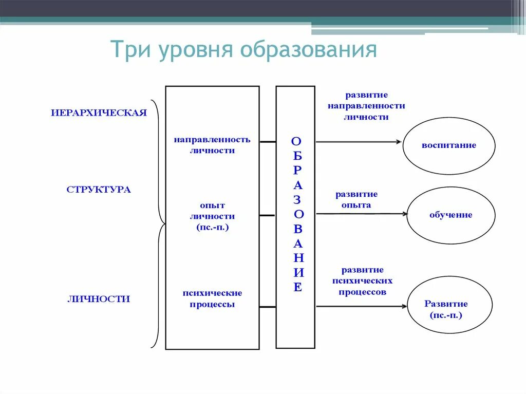 Соотношение понятий образование воспитание обучение. Схема образование обучение воспитание и развитие. Схема взаимосвязи образования обучения воспитания. Соотношение понятий обучение развитие воспитание.