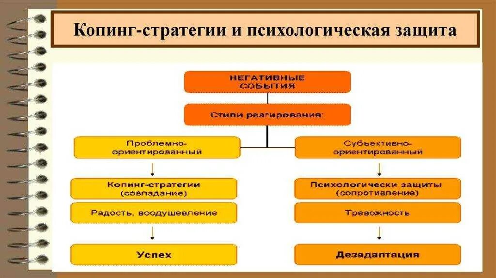 Определение копинг стратегий. Копинг стратегии. психологические защиты и копинг-стратегии. копинг-стратегии в психологии. типы копинг стратегий.