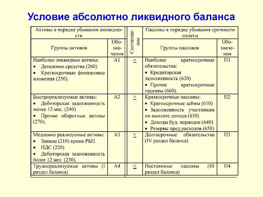 Активы строка. Абсолютно ликвидные Активы в балансе. Наиболее ликвидные Активы в балансе. Наиболее ликвидные Активы в бухгалтерском балансе. Абсолютно ликвидные Активы в балансе актива.