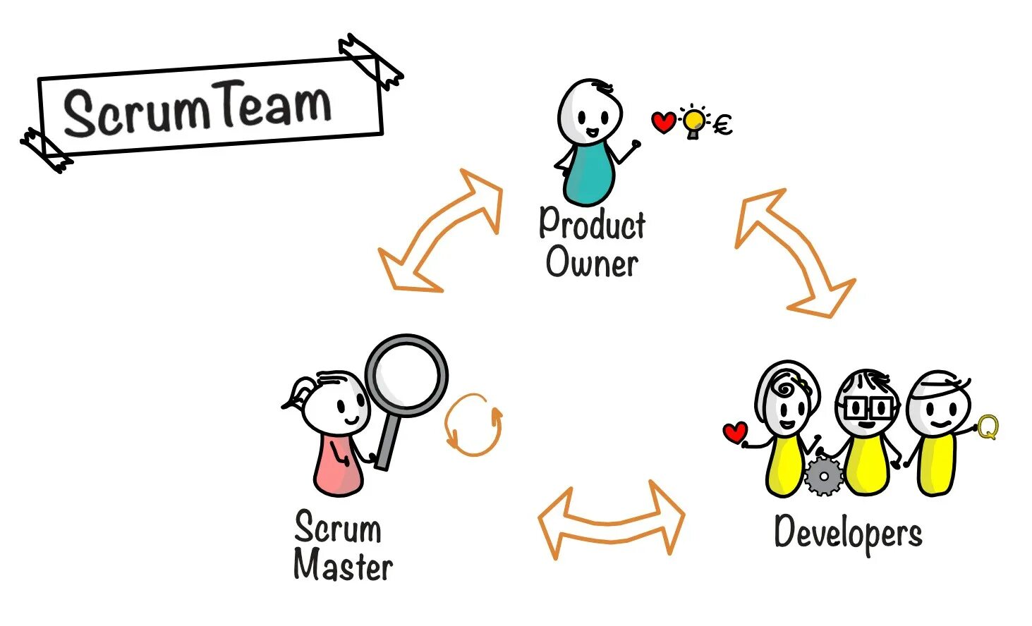 Scrum состоит из