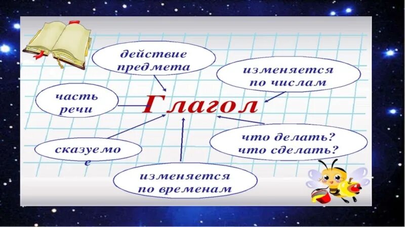 Презентация 2 класс обобщение по теме глагол. Урок обобщение по теме глагол 2 класс школа России. Обобщение знаний о глаголе. Закрепление темы глагол. Презентация о глаголt.