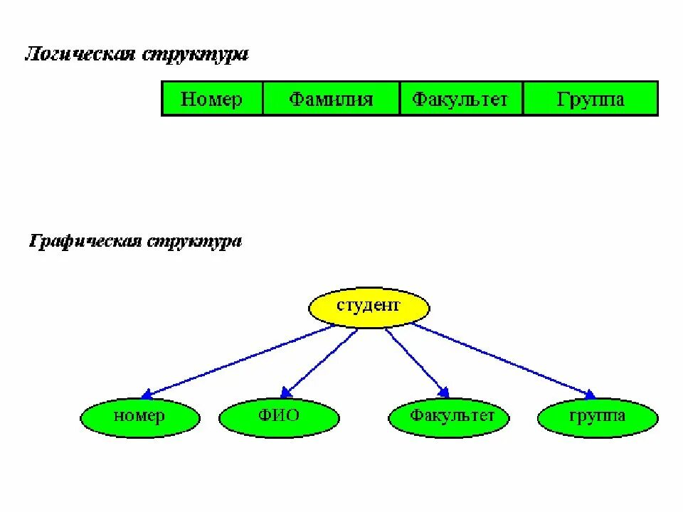 Алгоритмы и структуры данных. Графическая структура. Структура данных. Структура данных картинка. Структуры данных презентация