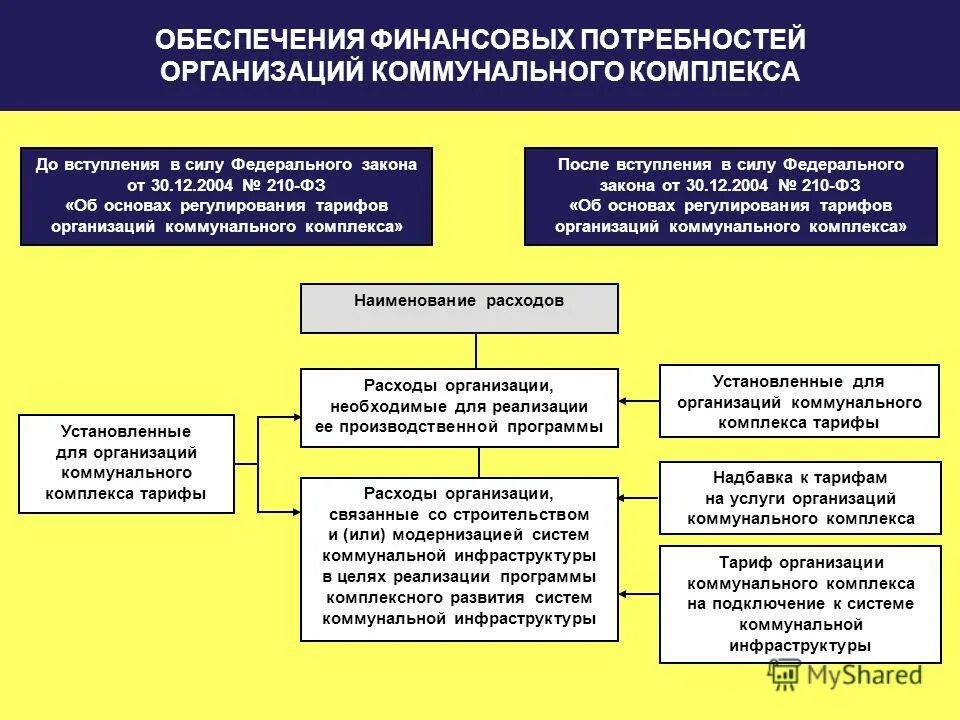 Об основах регулирования организаций коммунальных комплексов