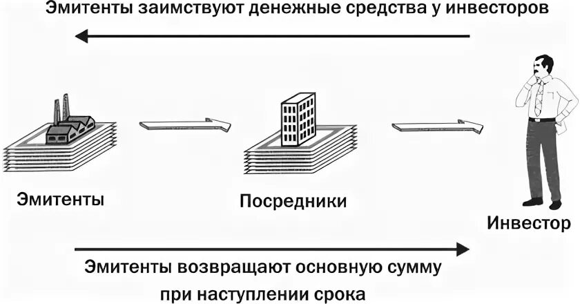 Эмитенты в российской федерации. Эмитент, инвестор, посредник. Эмитент и инвестор. Эмитенты ценных бумаг. Схема эмитент и инвестор.