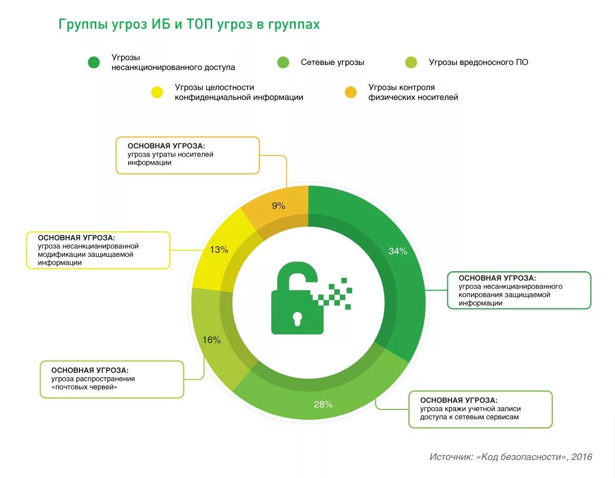 Анализ угроз сетевой безопасности. Анализ угроз информационной безопасности схема. Угрозы информационной безопасности инфографика. Статистика угроз информационной безопасности. Оценка информационных угроз