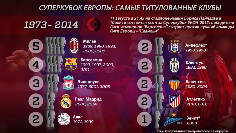 Самые титулованные команды в Лиге чемпионов. Титулованные клубы Европы по футболу. Самые титулованные сборные. Победители Суперкубка УЕФА по годам.