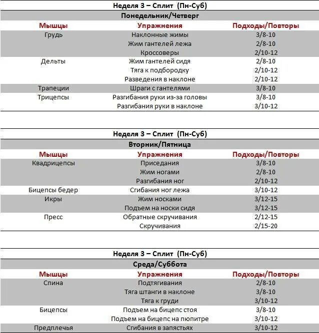 Программы тренировок в тренажерном зале для мужчин сплит. План тренировки в тренажерном зале для мужчин для начинающих. План упражнений в тренажерном зале для мужчин на неделю. Сплит в тренажерном зале для мужчин 3 раза в неделю. Как составить план тренировок в тренажерном