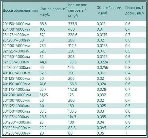 Сколько досок 150 25 6000. Таблица досок в 1 Кубе. Доска 40х150х6000 штук в Кубе. Кубатурник пиломатериала таблица. Доска 25х100х6000 штук в Кубе.