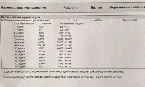 Картинки УРОВЕНЬ ХГЧ ТАБЛИЦА ПО ДНЯМ