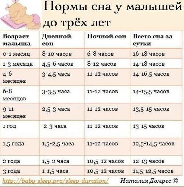 Сколько спят дети в 5 месяцев днем. Нормы сна 2 месячного ребенка. Нопма Сеа длямоаденца 2 месяца. Нормы сна для детей. Норма сна ребенка в 2 месяца.