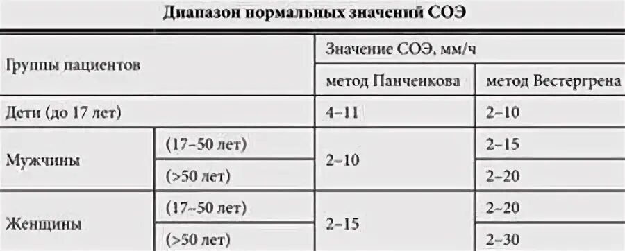 СОЭ по методу Вестергрена норма. Анализ метод Панченкова СОЭ норма. СОЭ по Панченкову норма. СОЭ по Панченкову показатель нормы.