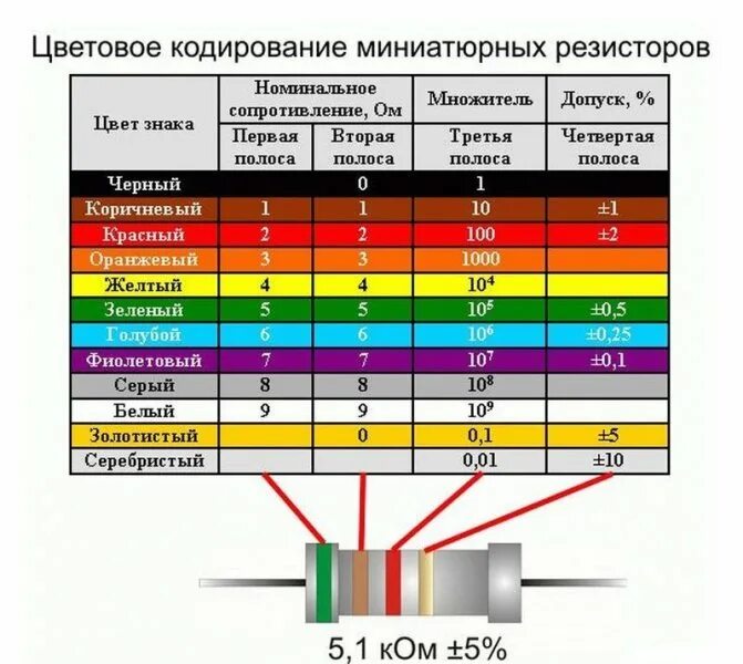 Маркировка резисторов по цветам таблица. Цветовая маркировка сопротивлений 5 полос. Цветная маркировка номинала резисторов. Цветовая маркировка резисторов 4 полосы. Сопротивление 1 ом маркировка.