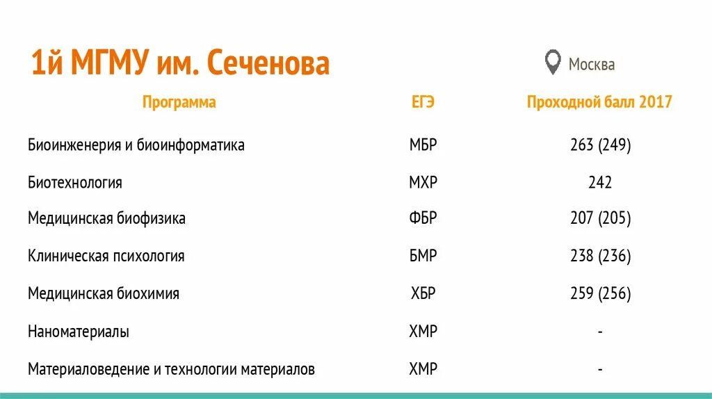 Сибгму баллы. Сеченова медицинский университет проходной балл. Мед университет Сеченова проходные баллы. Москва медицинский университет Сеченова проходной балл 2021. Сеченова проходной балл 2021.