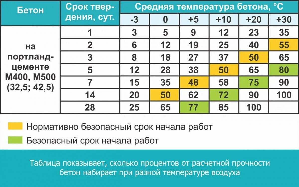 Сколько сохнет база. График набора прочности бетона в20. Набор прочности бетона м300. Температурный график набора прочности бетона. График набора прочности бетона в25.