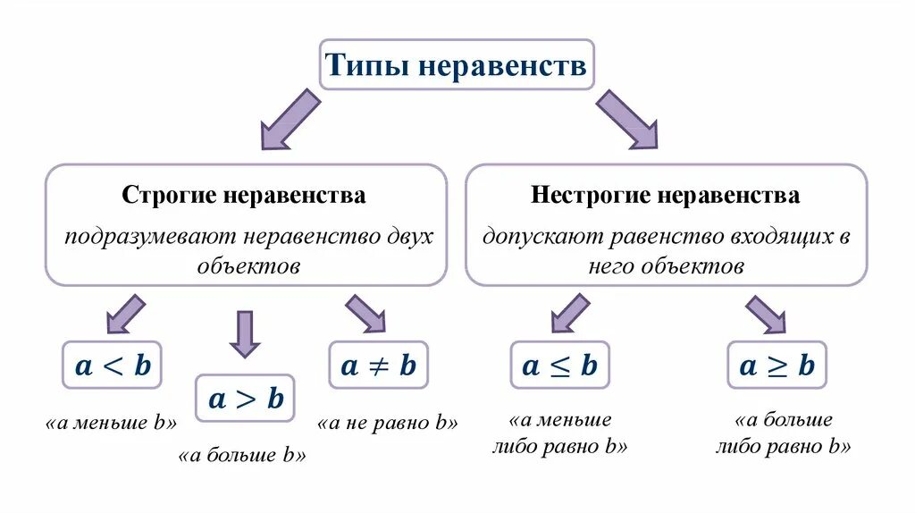 И т д строгие и. Неравенства строгие и нестрогие таблица. Строгое и нестрогое неравенство. Строгие и нестрогие числовые неравенства. Строгие и нестрогие неравенства 8 класс.