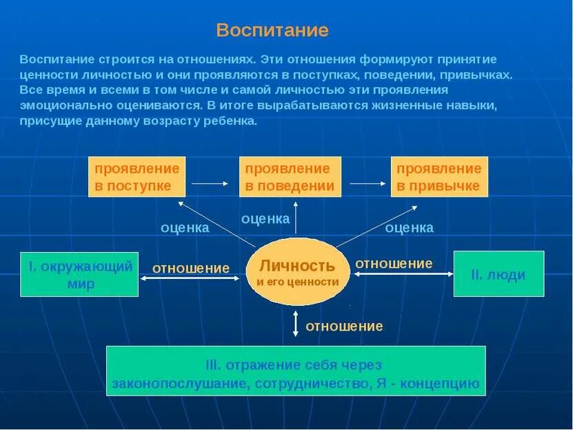 Воспитательные отношения. Процесс воспитания строится. Взаимоотношения строятся. На чем строятся отношения.