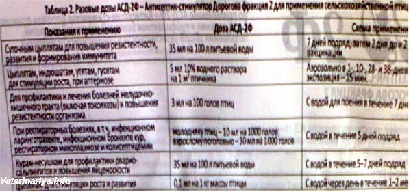 Асд фракция 2 применение для животного кур. Асд-2 для цыплят дозировка. асд фракция 2 для цыплят бройлеров. асд-2 фракция для цыплят. дозировка асд для цыплят.