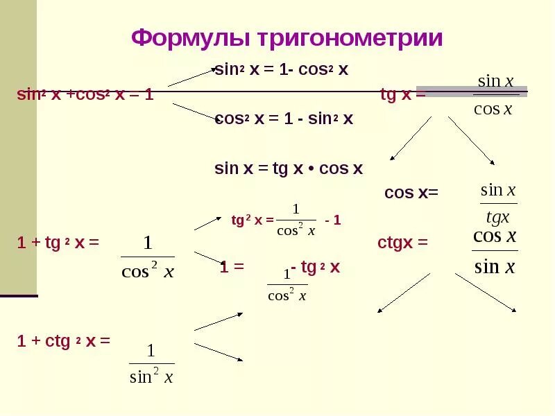 Cos 1 2. Формулы тригонометрии 1-cosx. 1-Cos2x формула. 2sinx формула. Тригонометрические формулы 1-cosx.